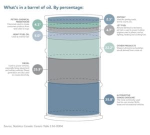 Inside a Barrel of Crude Oil