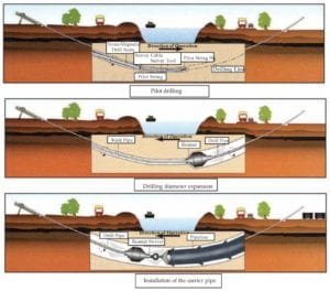 This is an image of horizontal directional drilling.
